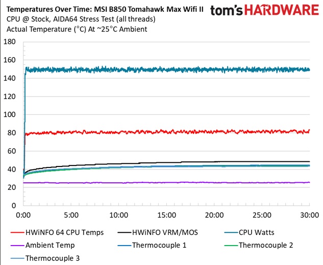 MSI MAG B850 Tomahawk Max Wifi II = VRM temps