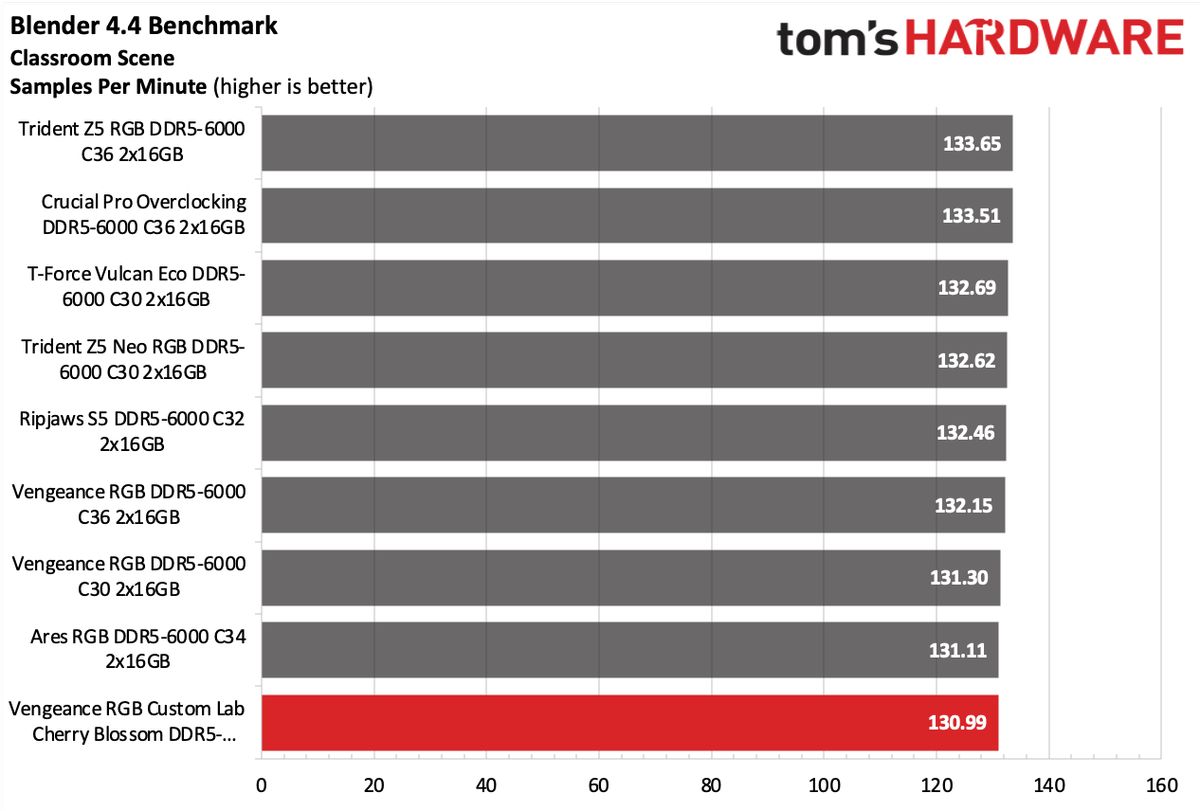 DDR5 Review