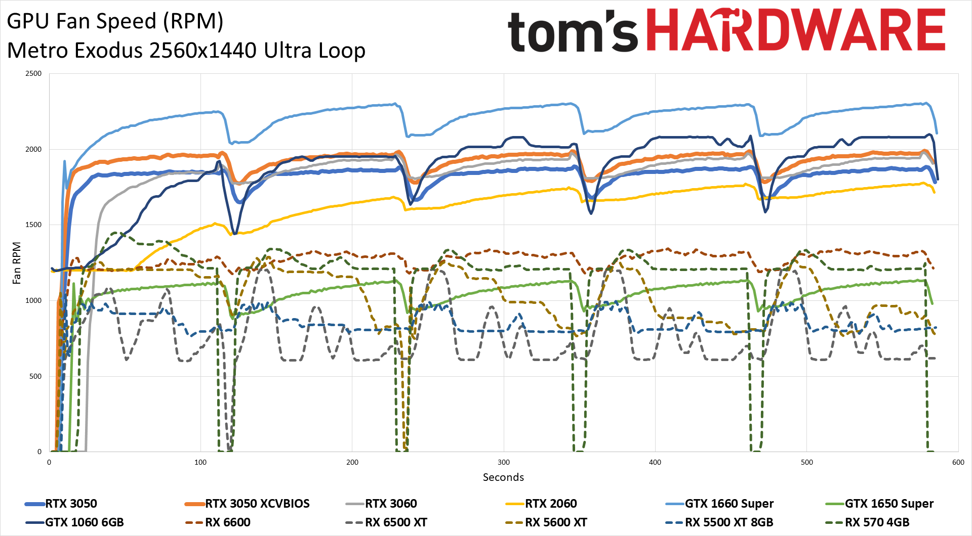 GeForce RTX 3050 Powenetics charts