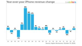 iPhone revenue change by quarter