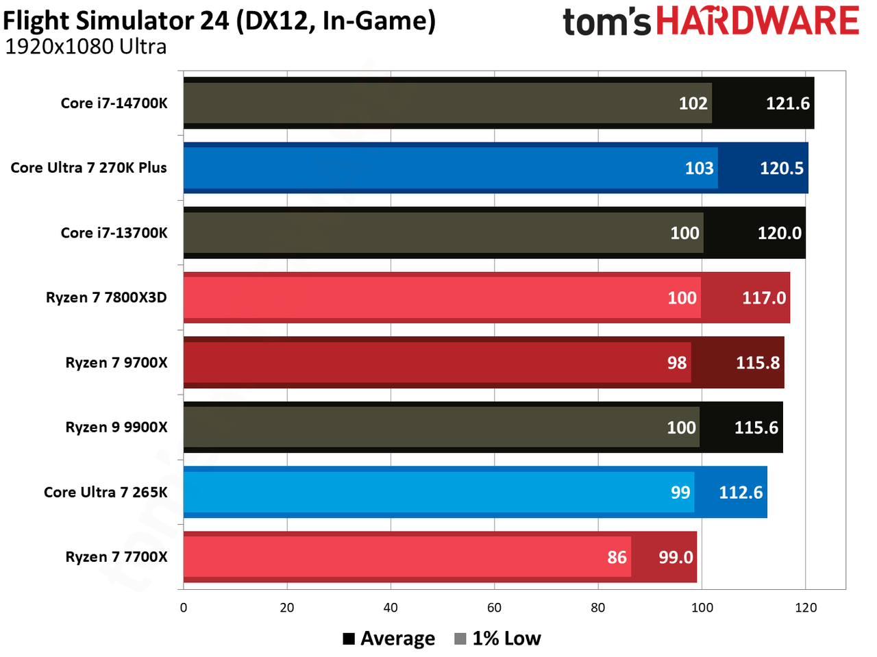 270K Plus vs 9700X in games.