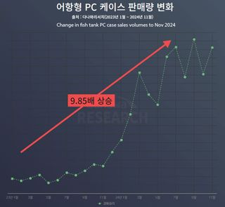 Fish Tank PC case sales volume trend