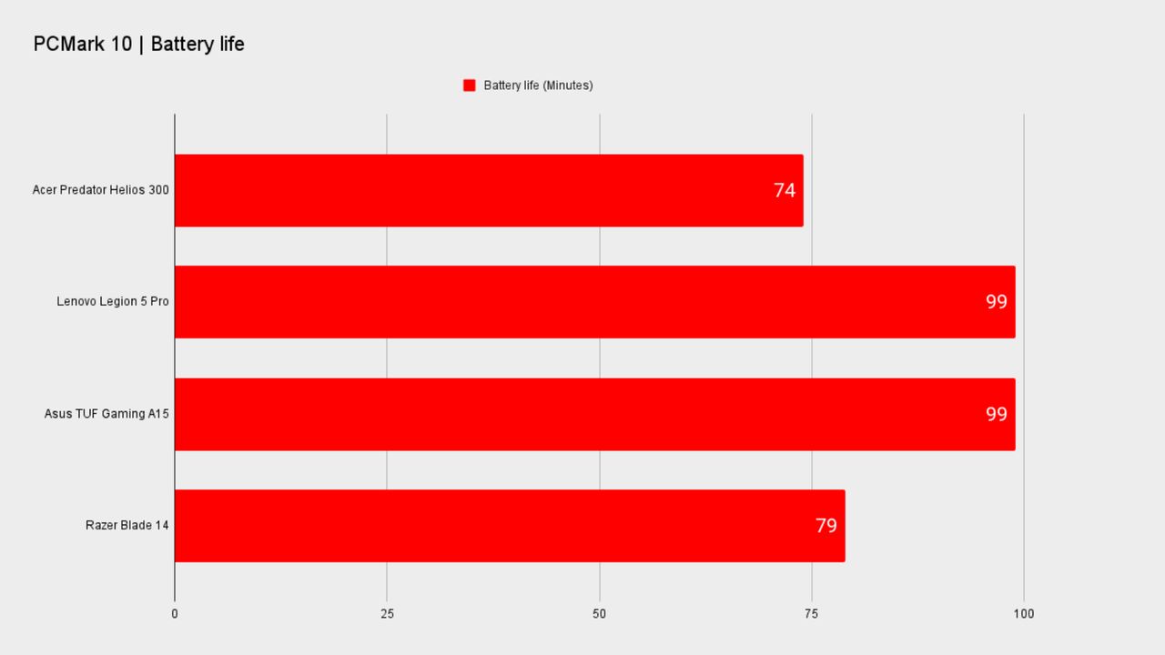 Benchmarks for the Acer Predator Helios 300 PH317-56-79UB