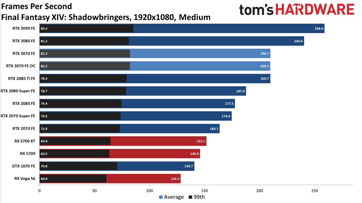 Nvidia GeForce RTX 3070 FE