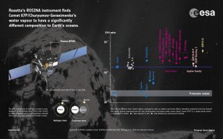 This European Space Agency graphic details the Rosetta spacecraft's first measurements of the water on Comet 67P/Churyumov-Gerasimenko, which scientists say is surprisingly very different than the water found on Earth.