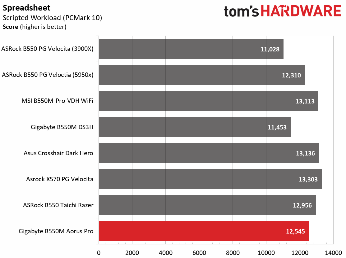 Gigabyte B550M Aorus Pro