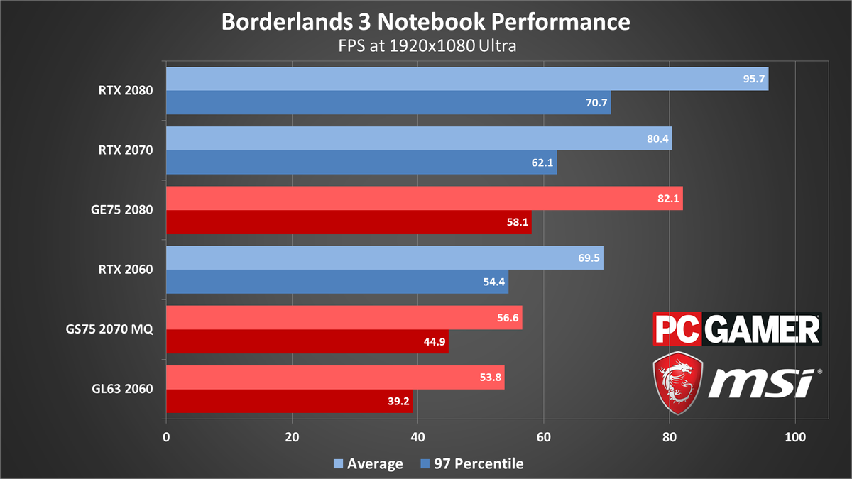 Borderlands 3 performance charts