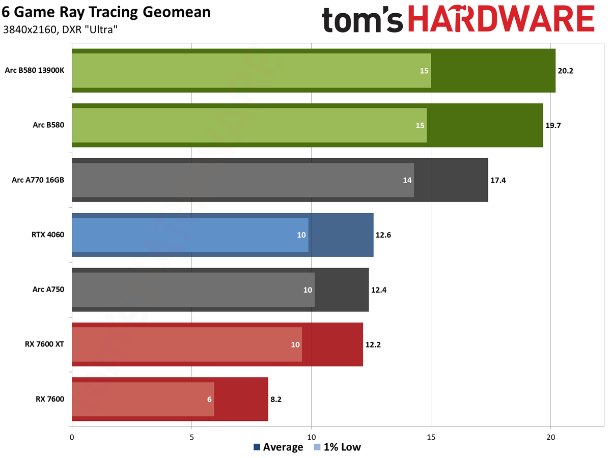 Intel Arc B580 review performance charts