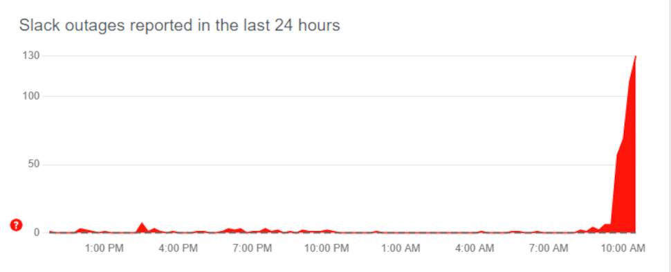 DownDetector slack stats