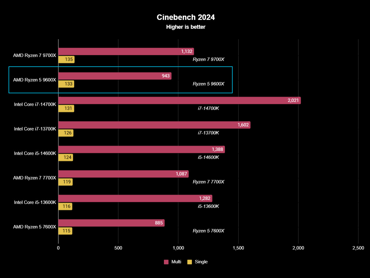 AMD Ryzen 5 9600X benchmark test results graph