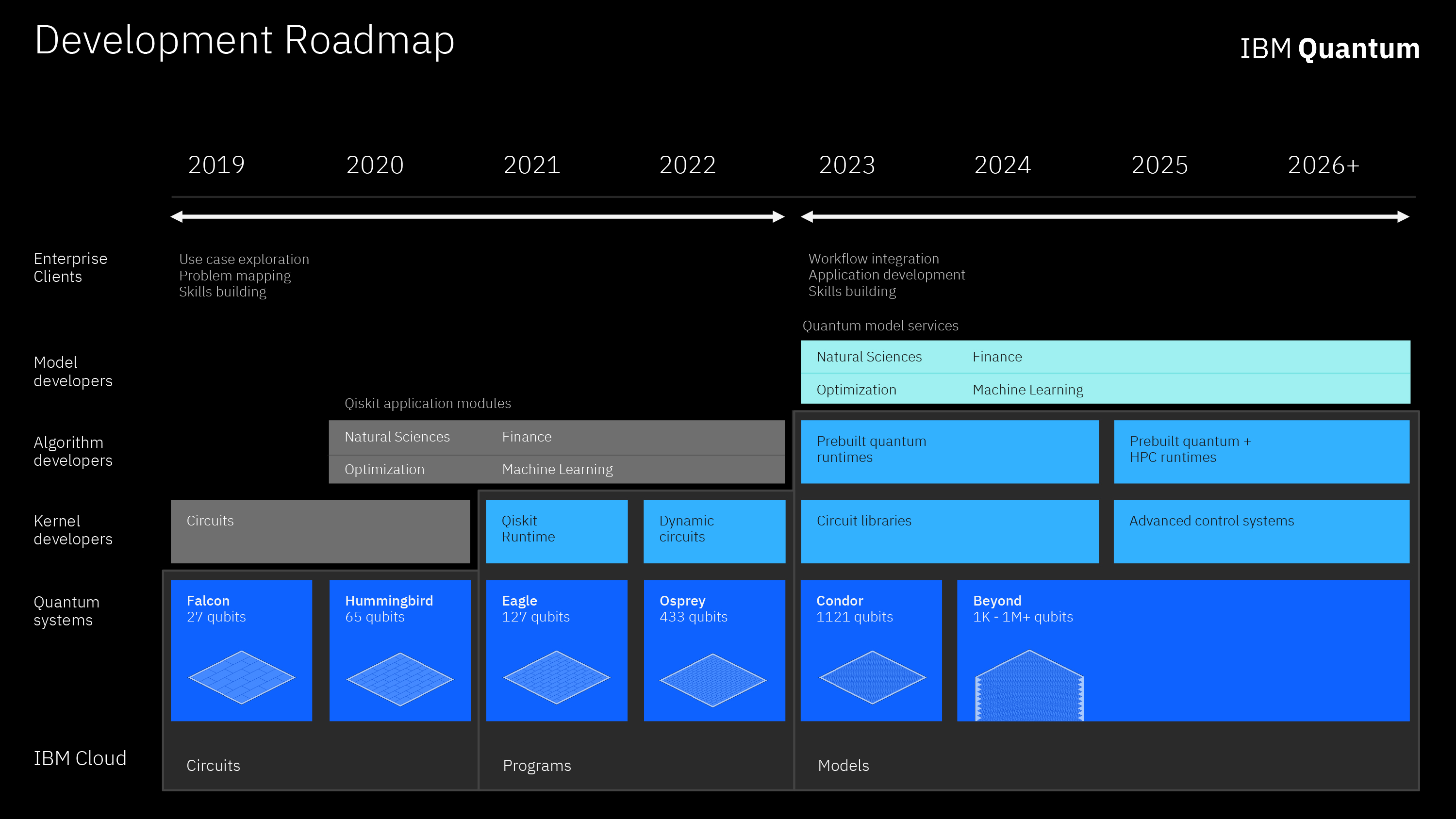 Roadmap of Quantum Computing from a software perspective