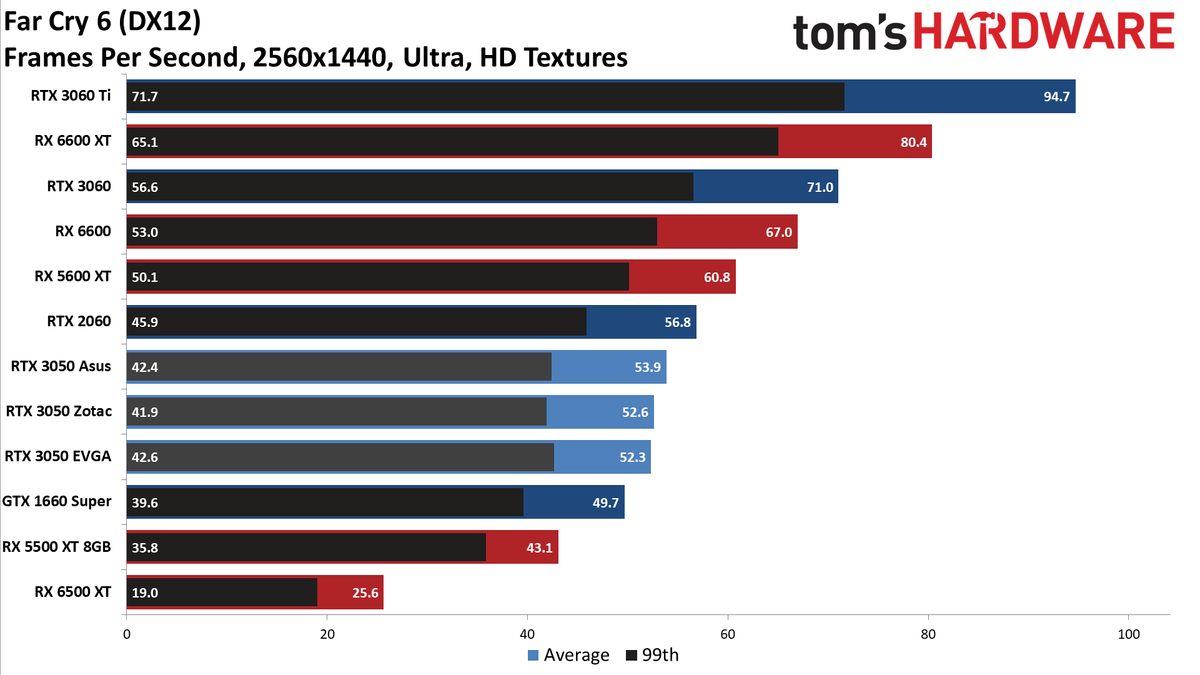 Asus GeForce RTX 3050 ROG Strix