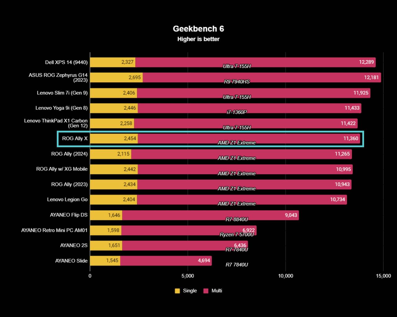 ROG Ally X Geekbench 6 results.