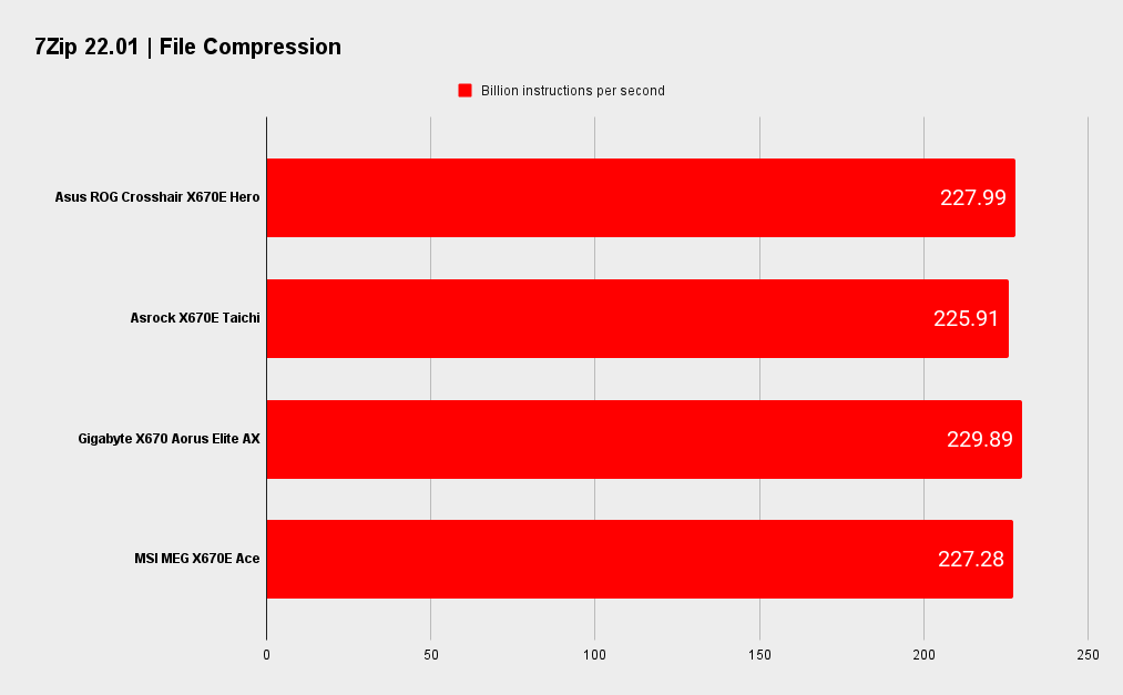 Asus ROG Crosshair X670E Hero benchmarks