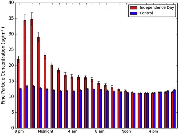 Fourth of July Downer Fireworks Cause Spike in Air Pollution Live