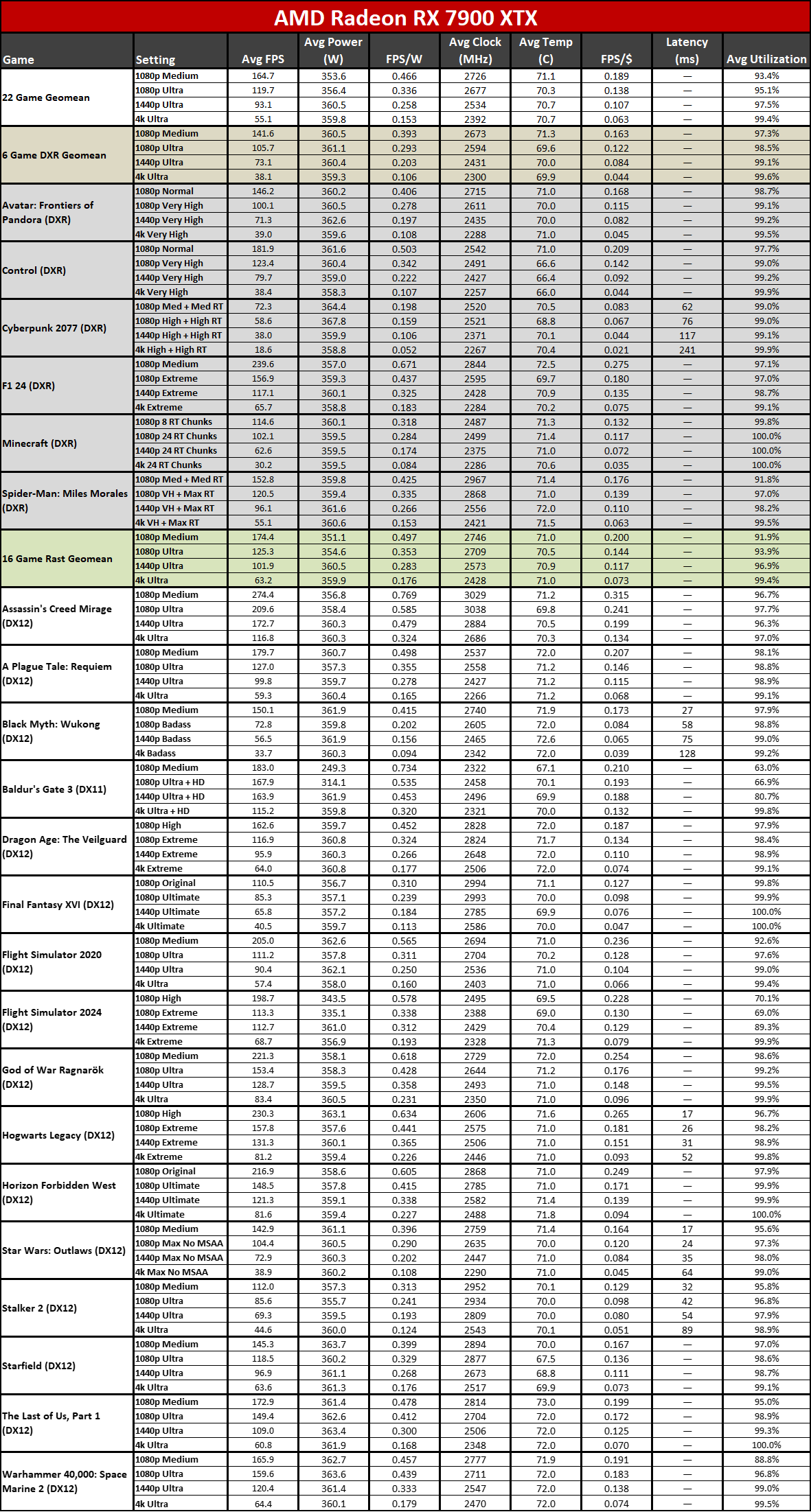 Nvidia GeForce RTX 5090 Founders Edition performance charts
