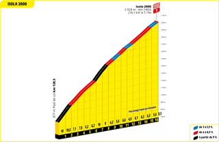 Isola 2000 climb profile