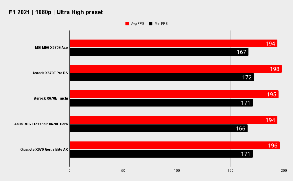 MSI MEG X670E Ace benchmarks