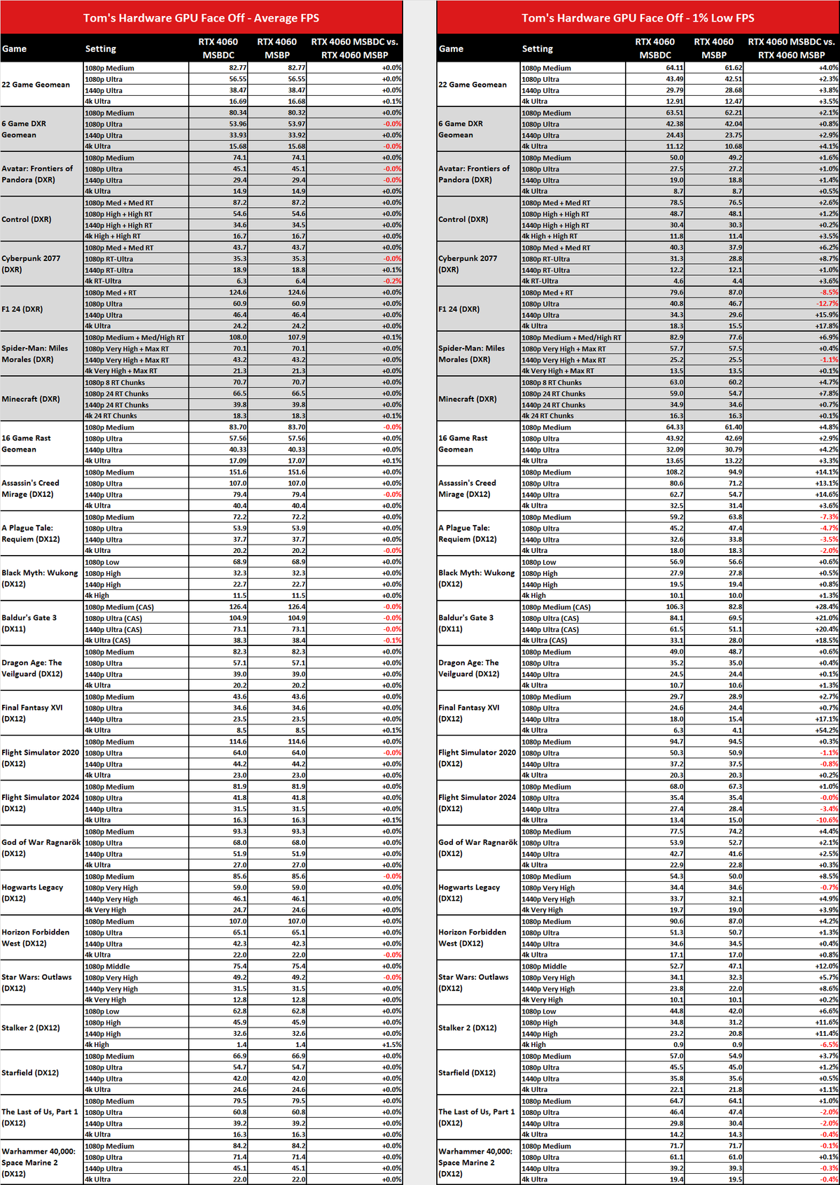 MsBetweenDisplayChange versus MsBetweenPresents benchmark comparisons.