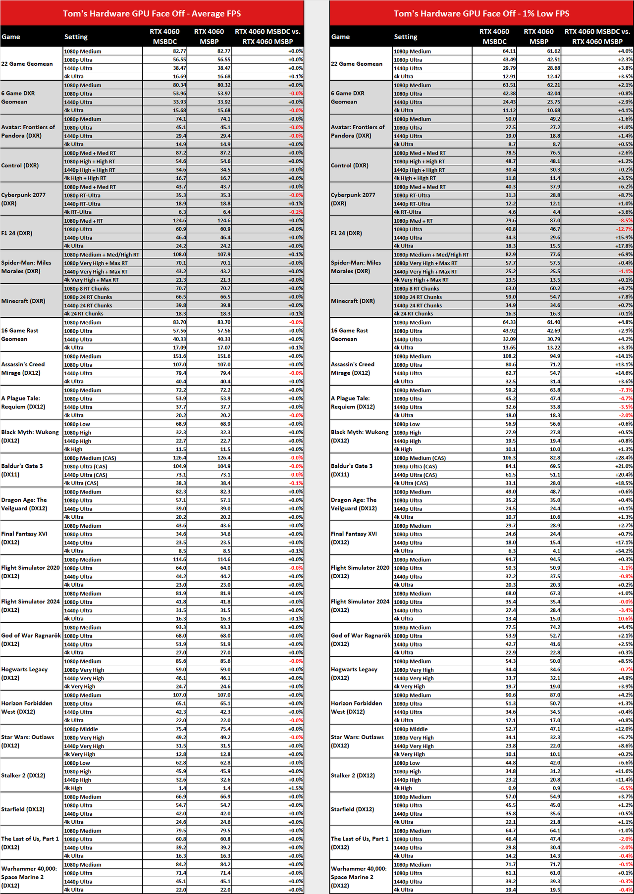 MsBetweenDisplayChange versus MsBetweenPresents benchmark comparisons.