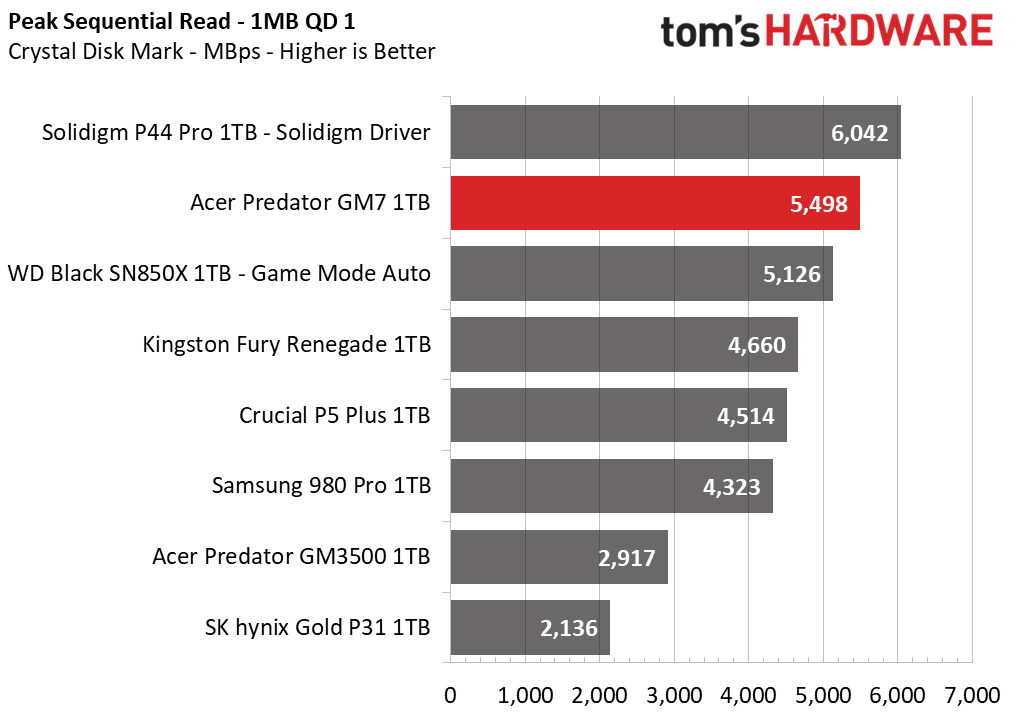 Acer Predator GM7 SSD