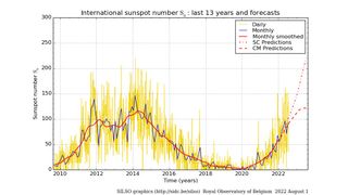 The daily sunspot number (yellow), monthly mean sunspot number (blue) and smoothed monthly sunspot number (red) for the last 13 years.