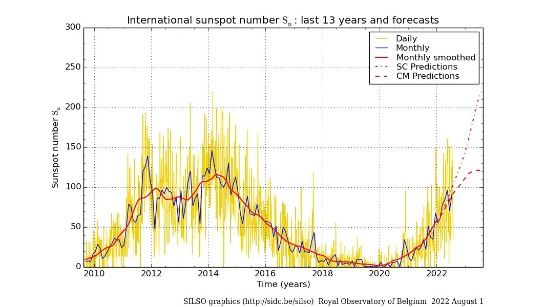 The daily sunspot number (yellow), monthly mean sunspot number (blue) and smoothed monthly sunspot number (red) for the last 13 years.