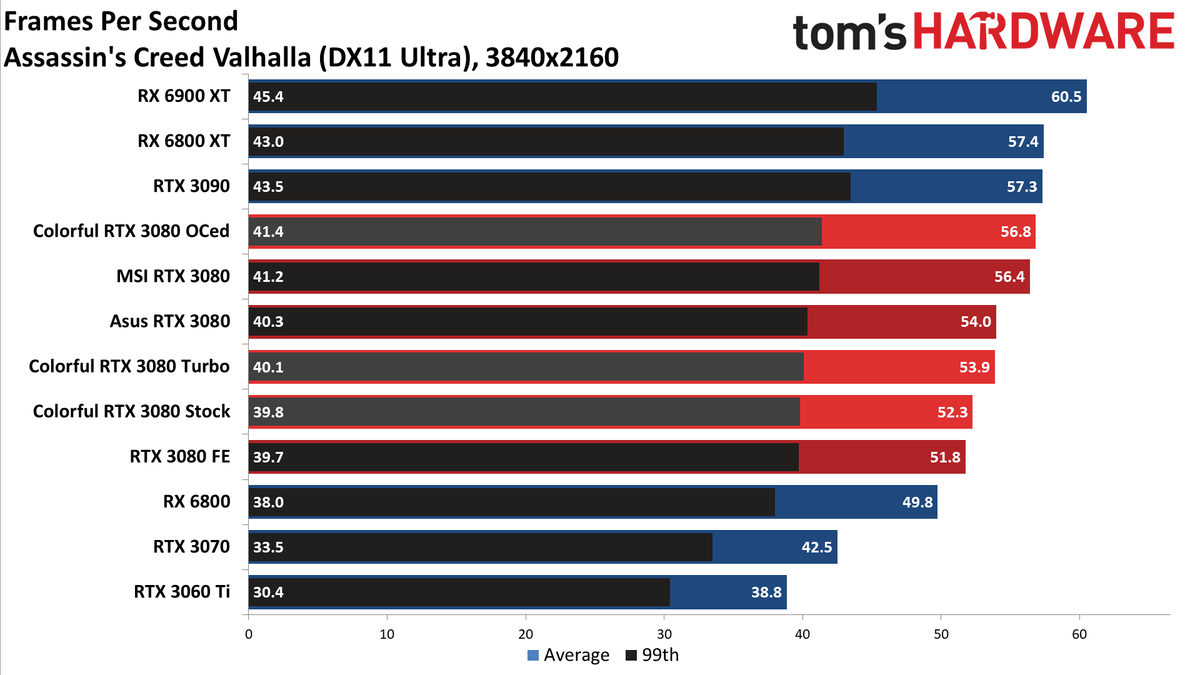 Colorful iGame RTX 3080 Vulkan