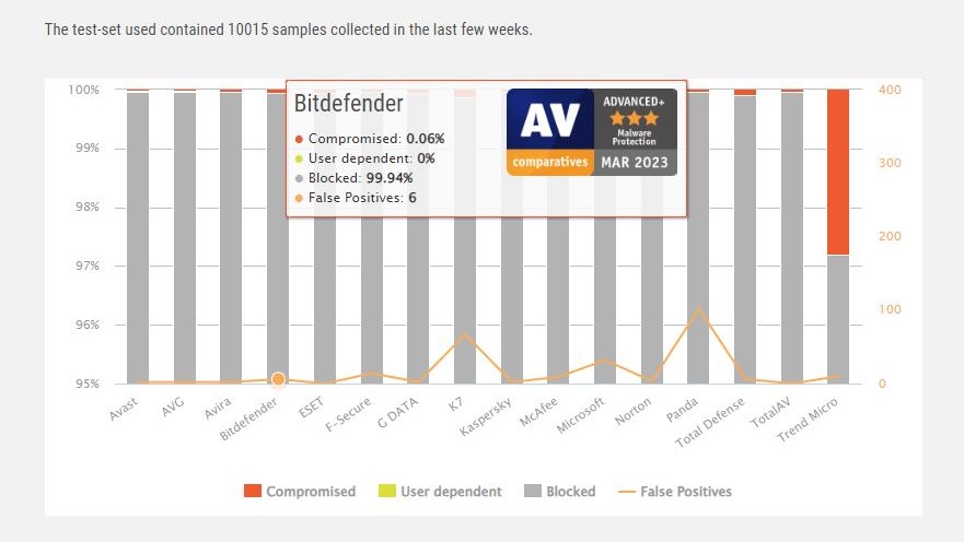AV-Comparatives malware detection test scores March 2023