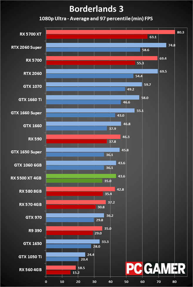 RX 5500 XT performance 1080p ultra