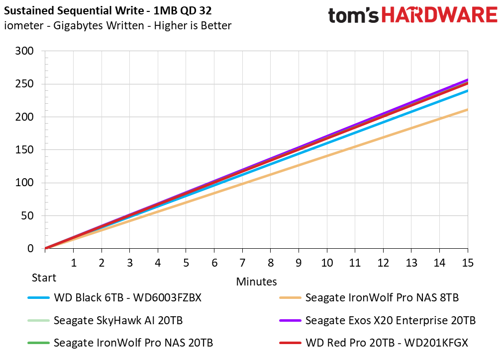 Western Digital Red Pro 20TB HDD