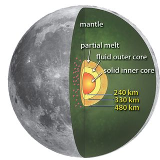 Lunar Core Diagram