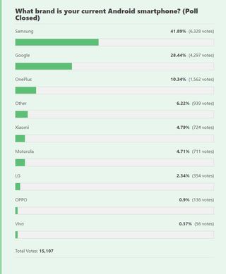 Poll showing the Android phone brands our readers use