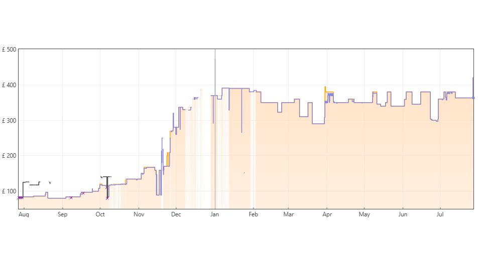 A price history for the Corsair Vengeance DDR5 RAM at Amazon UK