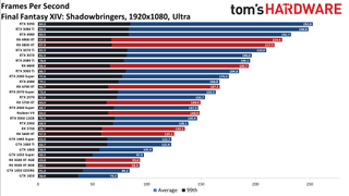 Best Graphics Cards and GPU Benchmarks Hierarchy gaming performance charts
