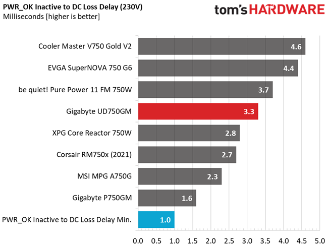 Gigabyte UD750GM