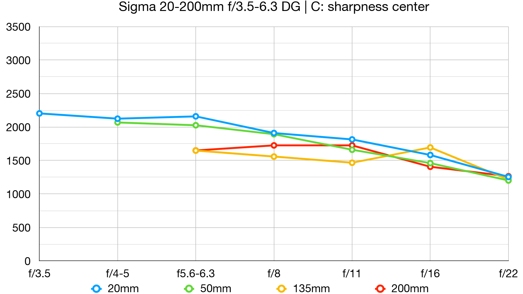 Sigma 20-200mm f/3.5-6.3 DG Contemporary lab graph