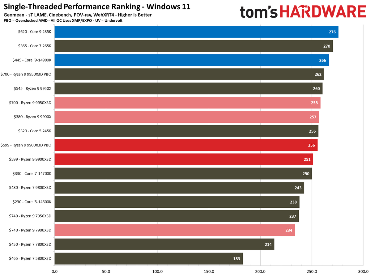 Ryzen 9 9900X3D Review