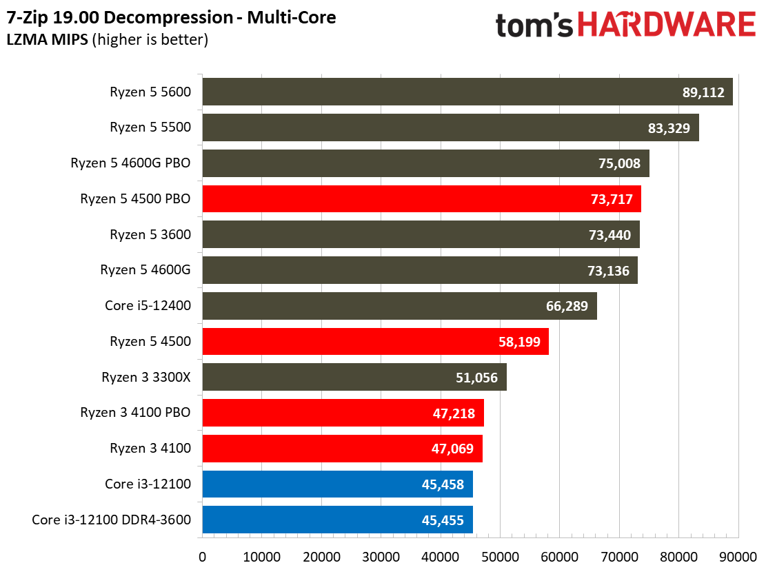 Ryzen 3 4100 Ryzen 5 4500