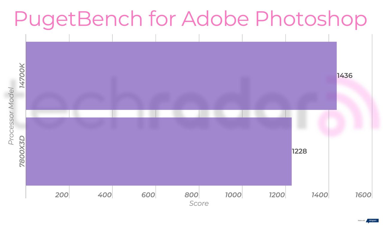 Benchmark results comparing the Intel 14700K vs 7800X3D from AMD