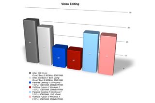 Parallels Desktop 7 vs VMware Fusion 4: 2D video editing benchmark results