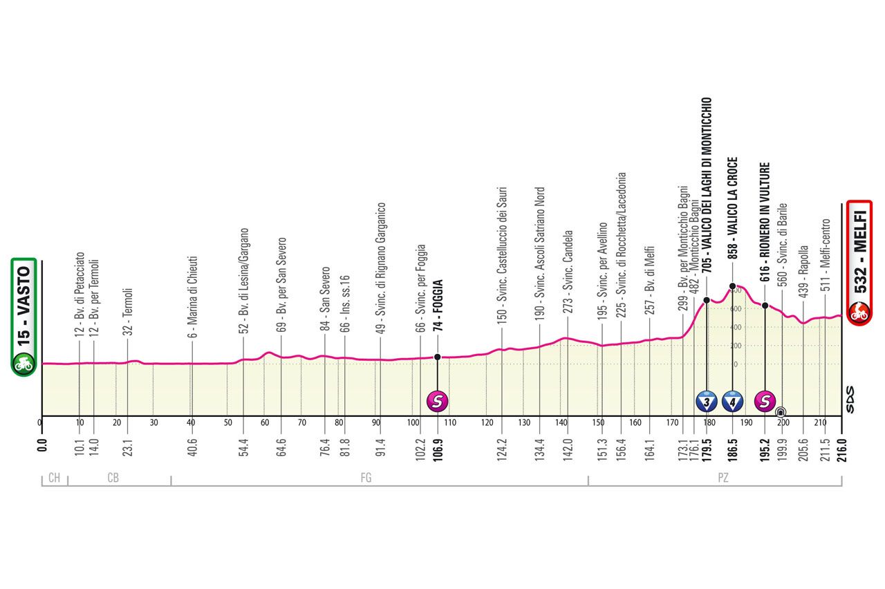 Maps and profiles of the 2023 Giro d'Italia
