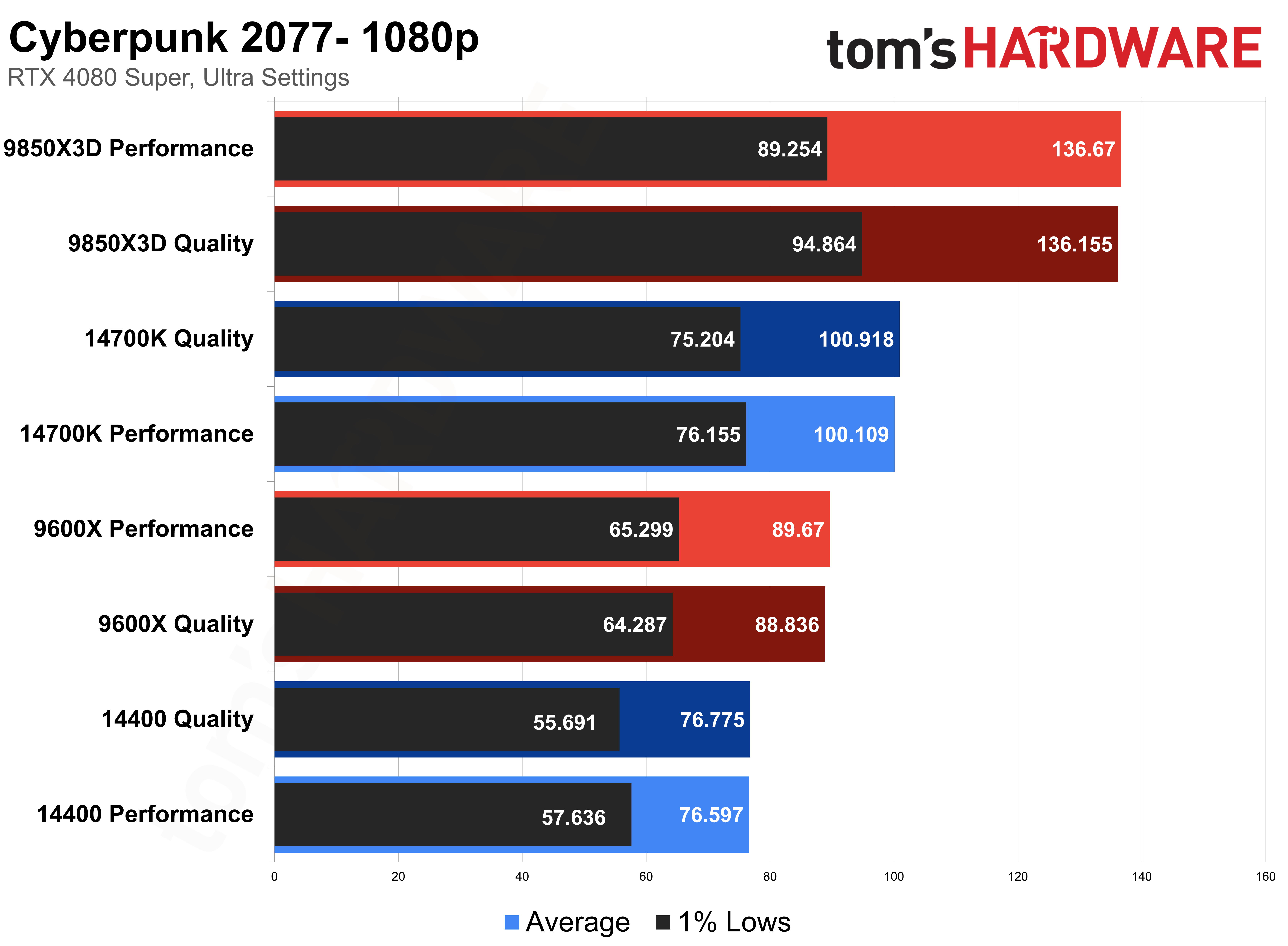 Cyberpunk 2077 &mdash; CPU Scaling with DLSS
