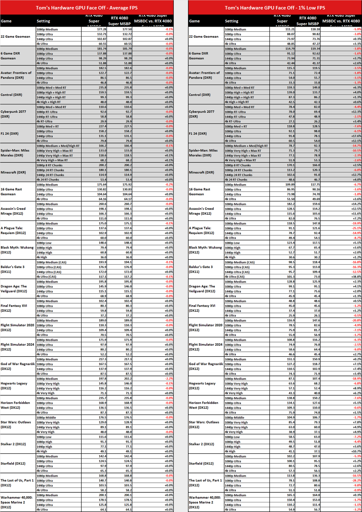 MsBetweenDisplayChange versus MsBetweenPresents benchmark comparisons.