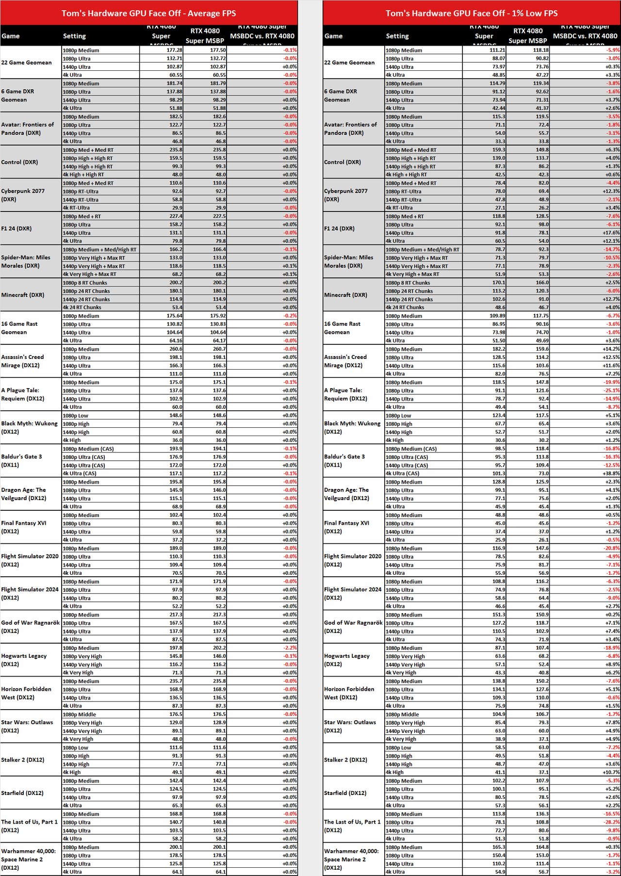 MsBetweenDisplayChange versus MsBetweenPresents benchmark comparisons.