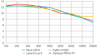 Ricoh GR III lab graph