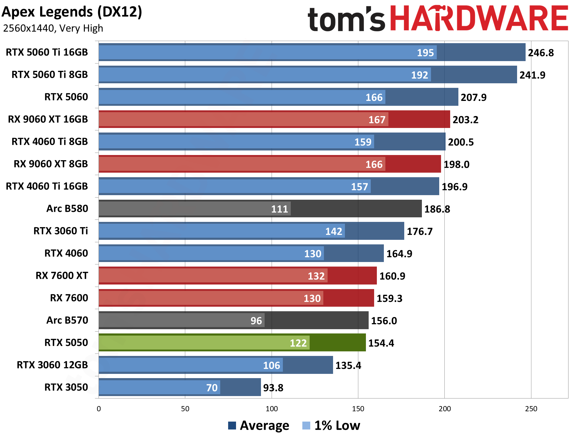 Nvidia GeForce RTX 5050