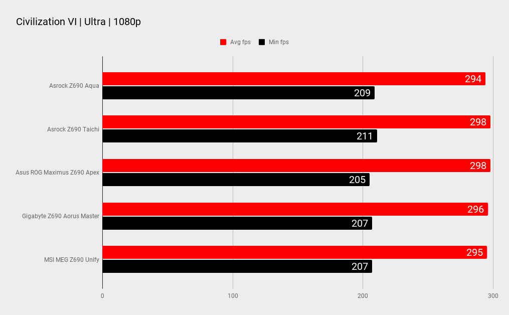 Asrock Z690 Aqua Civilization VI gaming benchmark