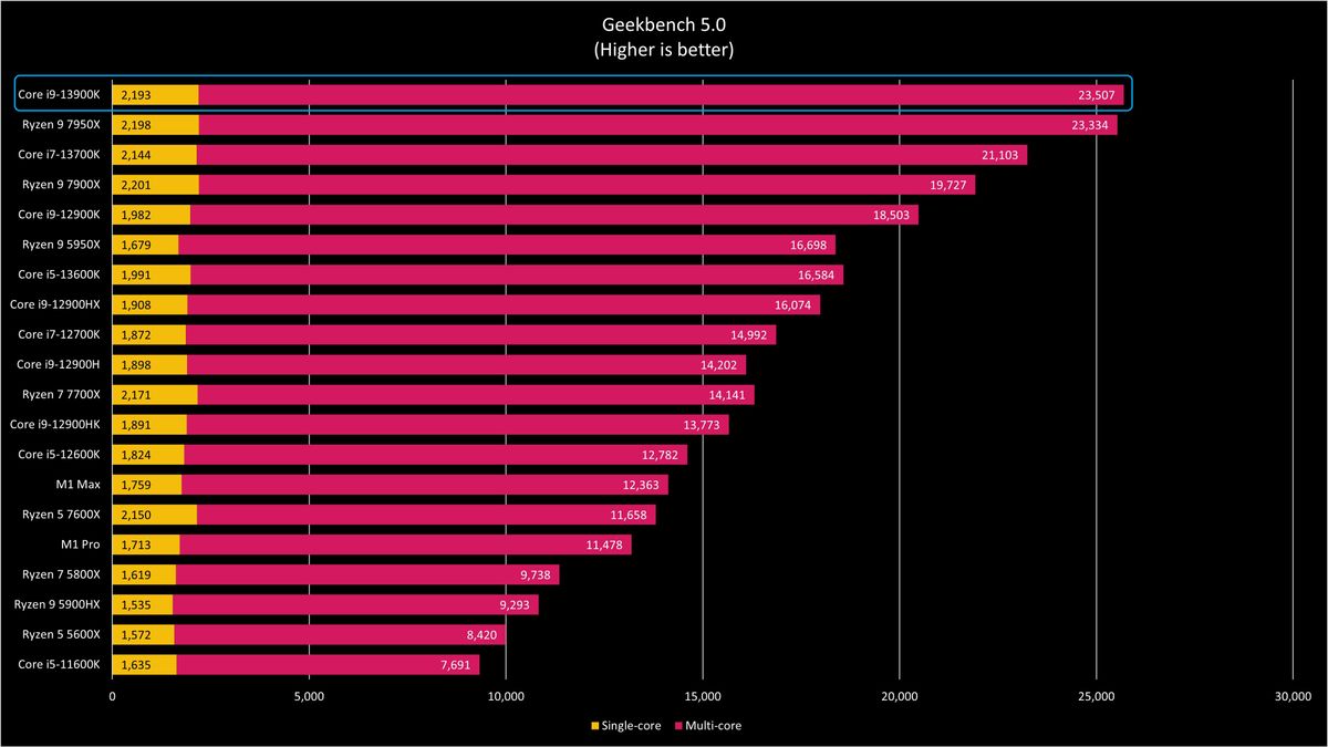 Intel Core i9-13900K benchmarks