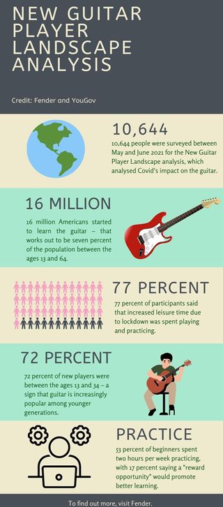 Fender New Player Landscape Analysis infographic
